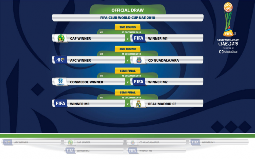 365Scores - Definido o chaveamento do Mundial de Clubes 2019